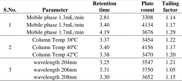 Table-IV: Linearity of the peak area against amount of the drug 