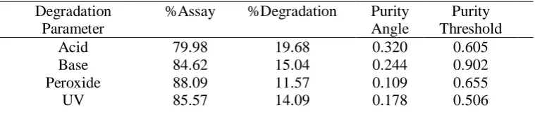 Table -VII: Study of degradation of the drug 