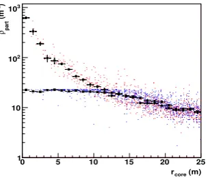 Figure 2. Dievents with the core inside the central carpet andﬀerential rate of particle maximum on a BigPad for θ ≤ 15◦