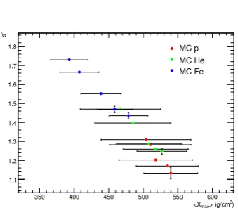 Table 1. Summary of s′ values from LDF ﬁt by the function (1) for MC p, He, Fe-initiated shower samples and experimental data.The errors are only statistical (given by the ﬁts) and do not include the systematic uncertainties due to intrinsic shower ﬂuctuations.
