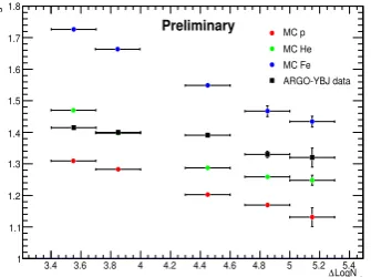 Figure 7. Reconstructed LDF of the detected particles aroundthe core for real ARGO-YBJ events with 104.7 < Np8 < 105.0.The superimposed ﬁt by the NKG-like function is also shown.
