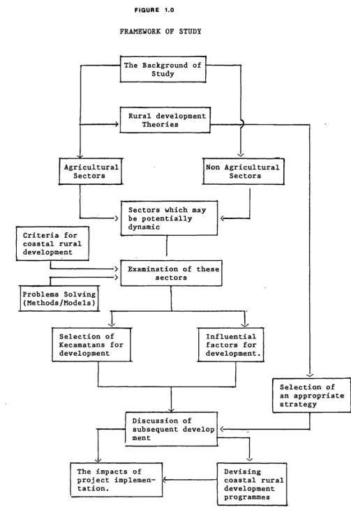 FIGURE 1.0FRANEWORK OF STUDY