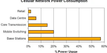 Fig. 1 Power consumption of a typical wireless cellular network.[1] 