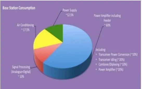 Fig. 3 Energy consumption composition of a mobile operator.[4] 