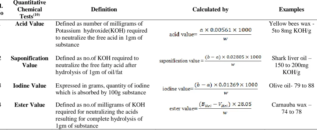 Table 6: Definition of Quantitative Chemical tests and their examples 