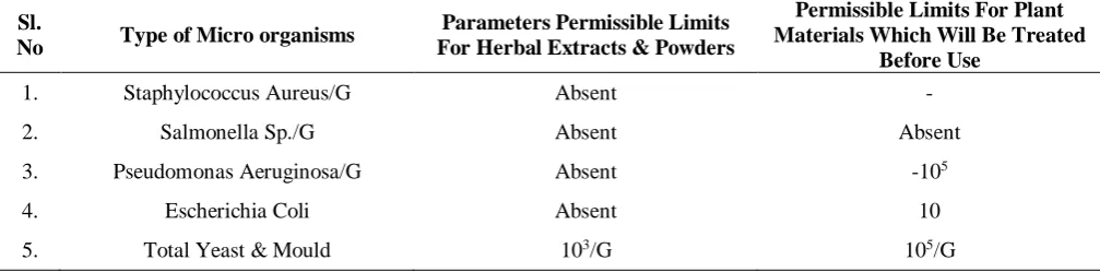 Table 8: Type of micro organisms and their permissible limits for herbal extracts and powders and plant materials
