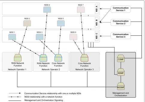 Fig. 11 Rel. 15 network slicing architecture. The CSMF is responsible for translating communication service-related requirement to networkslice-related requirements and communicates with the NSMF