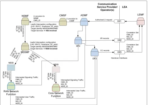 Fig. 12 LI adaptations for the Rel. 15 network slicing architecture. For the LEA to be able to distinguish and correlate CIoT traffic (signaling and bothIP and non-IP traffic), a triplet of IDs including the communication service identifier, the NSI identifier, and the NSSI identifier is proposed