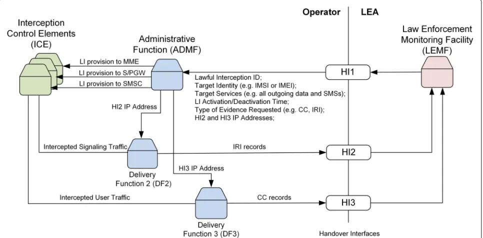 Fig. 1 The LTE/LTE-Advanced LI architecture. The handover interfaces between the operators and the LEA enable both real-time and non-real-timecellular network evidence identification, acquisition, and delivery