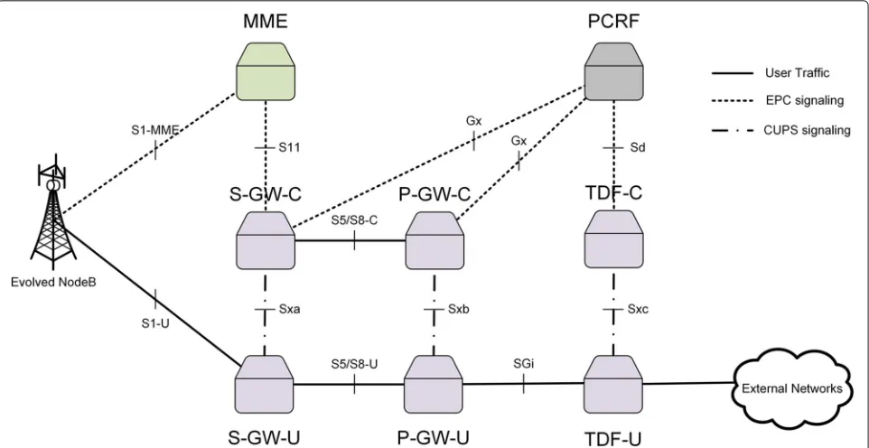 Fig. 8 Modifications in the LI architecture for CUPS support. The essential functionality is preserved for acting on authorized requests from the LEAwith adaptions for using the Sx session identifiers as correlation numbers for IRI and CC
