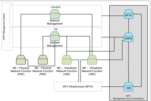 Fig. 9 Mapping between ETSI NFV-MANO and 3GPP for managing cellular networks. The proposed management and orchestration works forcellular networks with both standard and virtualized network functions