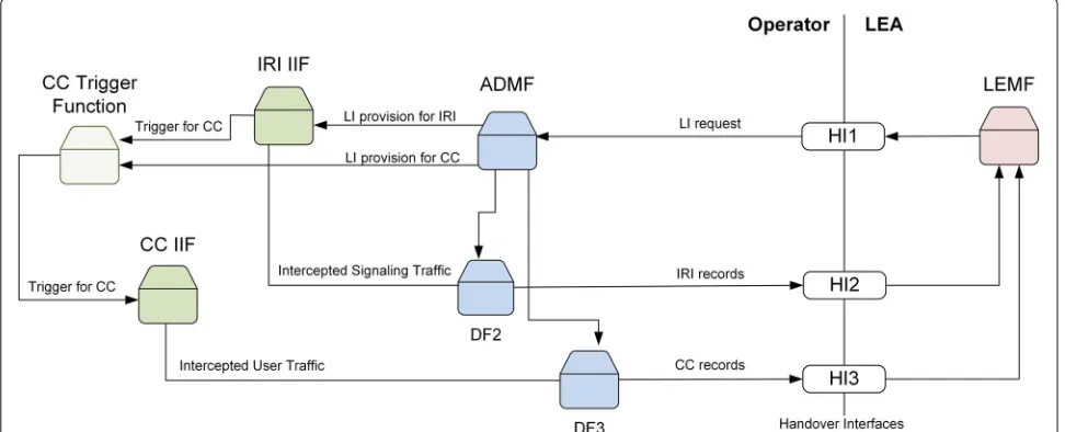 Fig. 10 LI adaptation for networks composed of VNFs. The CCTF is shown as a standalone function but can be implemented as part of the ADMF