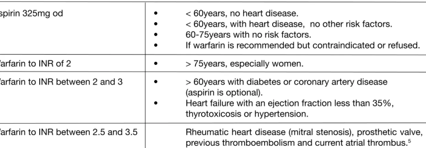 Table 2: Recommended antithrombotic therapy for AF
