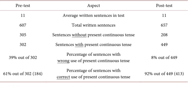 Table 1. Descriptive analysis of pre-test & post-test. 