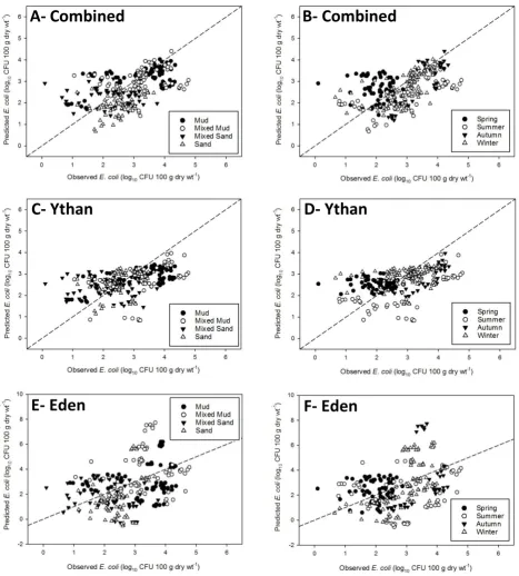 Figure 3.3.5 Scatterplots of observed vs. predicted E. coli abundance in intertidal sediments 