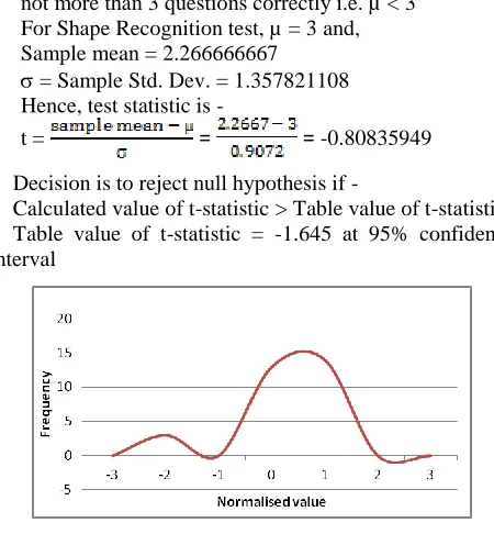 Table value of t-statistic = -1.645 at 95% confidence interval 