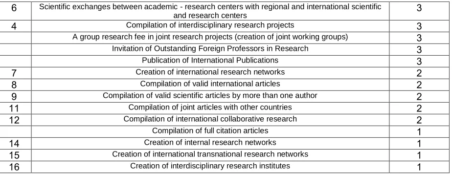Table 4 shows the frequency of components of scientific interactions and cooperation in the research category