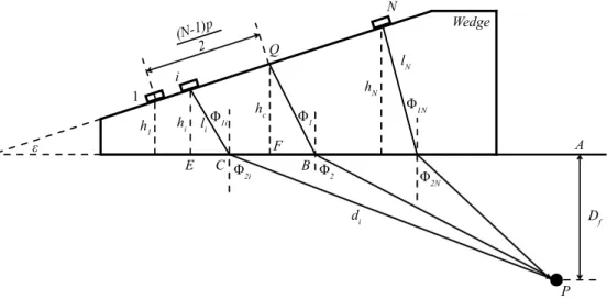 Figure 3.3: Geometrical parameters for delay law derivation in focusing case Since the vertical focusing depth D f and the expected refracted angle Φ 2 are specified in advance, the horizontal distance between the focusing point (point P )