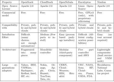 Table 7.1General comparison