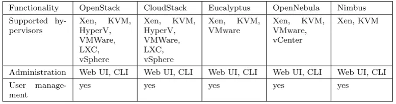 Table 7.2Functional comparison between the open source Cloud solutions