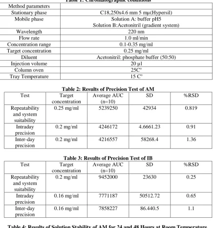Table 1: Chromatographic conditions  