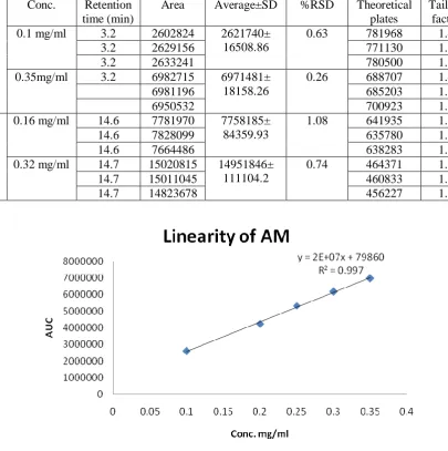 Table 6: Results of System Suitability of AM and IB.  Retention Area Average±SD %RSD Theoretical 