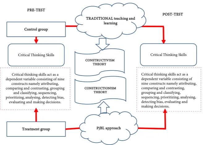 Figure 1. Conceptual framework in this study. Source: Adaptation from Curriculum De-velopment Division (Curriculum Development Centre, 2017)