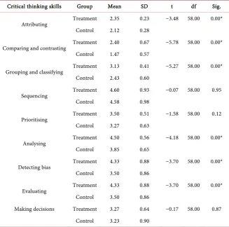 Table 2. Critical thinking skills measured in this study. 