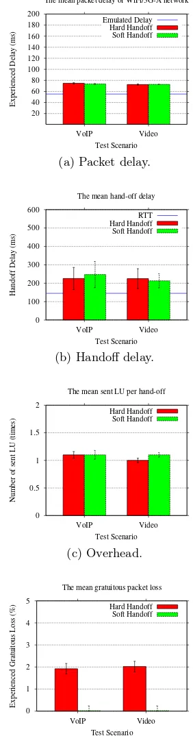 Figure 5: Performance of hard and soft handoﬀ. Er-ror bars at 95% conﬁdence from 10 runs
