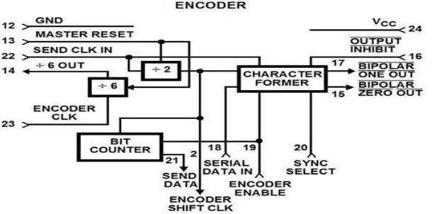 Fig 2. Block Diagram of Encoder 