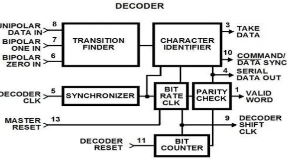 Fig. 3 Encoder Timing Diagram 