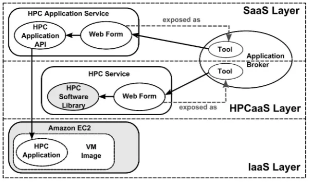 Fig. 3.1. Implementation overview of HPC cloud framework