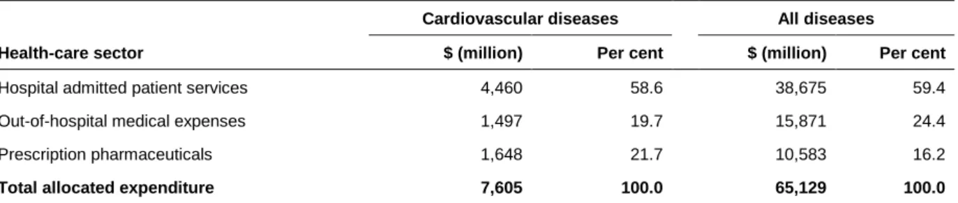 Table 3.1: Cardiovascular and all disease expenditure by health-care sector, Australia, 2008–09  