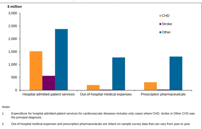 Figure 3.2 Health-care sector expenditure by type of cardiovascular disease, Australia, 2008–09 05001,0001,5002,0002,5003,000