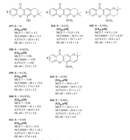 Table 15. Cell growth inhibitory activity in four human tumor cell lines  