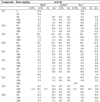 Table 22. Anticonvulsant screening project (ASP), phase I: test results in mice after intraperitoneal injection  
