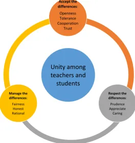 Figure 1. Unity model for school teachers and students (2014). 