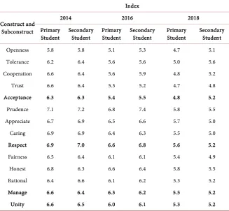 Table 1. Student unity index 2014, 2016, and 2018. 