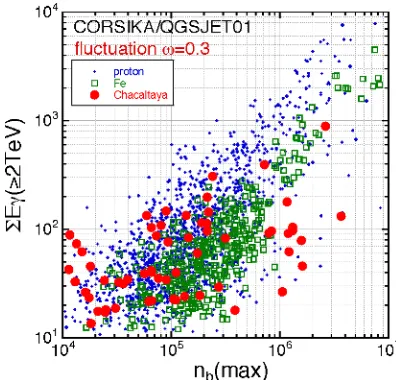 Figure 5.Correlation diagram betweenergy nmaxband family en-Ein the burst-triggered-families in the air-showers of106Ne108 in case of introducing ﬂuctuation in the hadron-Air interaction in the simulations, with a parameter of relativeﬂuctuation0.3.
