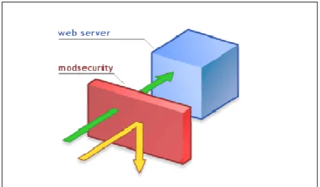 Figure 2.2: The concept of ModSecurity (Thinking Stone) 