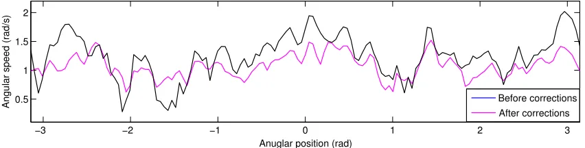 Figure 7. Angular speed of a single trapped particle on a perfect vortex beam.