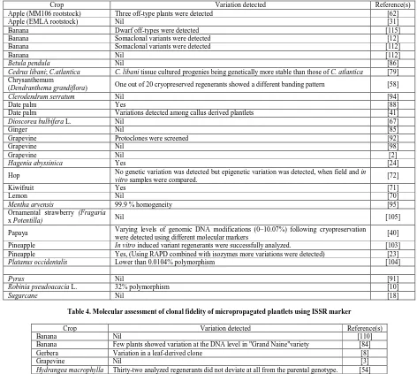 Table 4. Molecular assessment of clonal fidelity of micropropagated plantlets using ISSR marker 