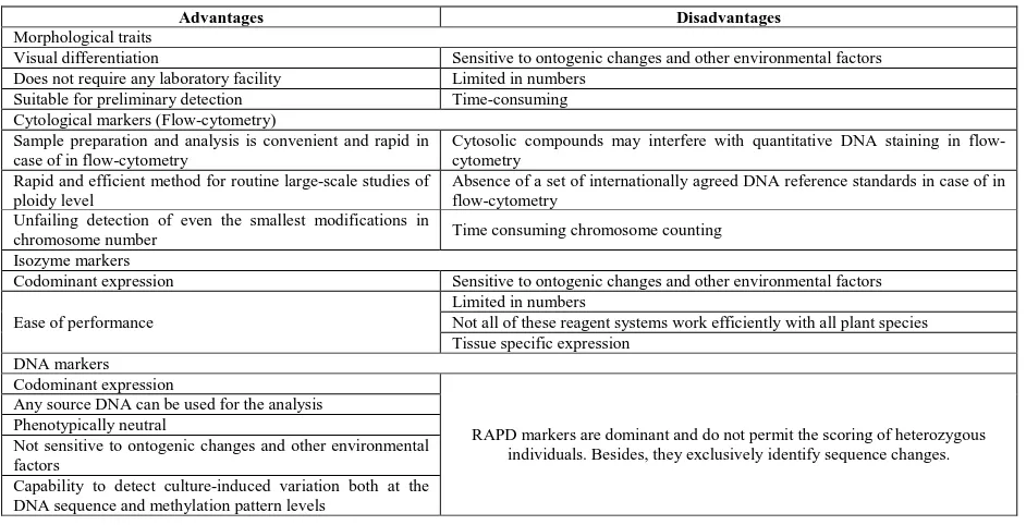 Table 1. Strengths and weaknesses of different marker systems for the assessment of clonal fidelity  