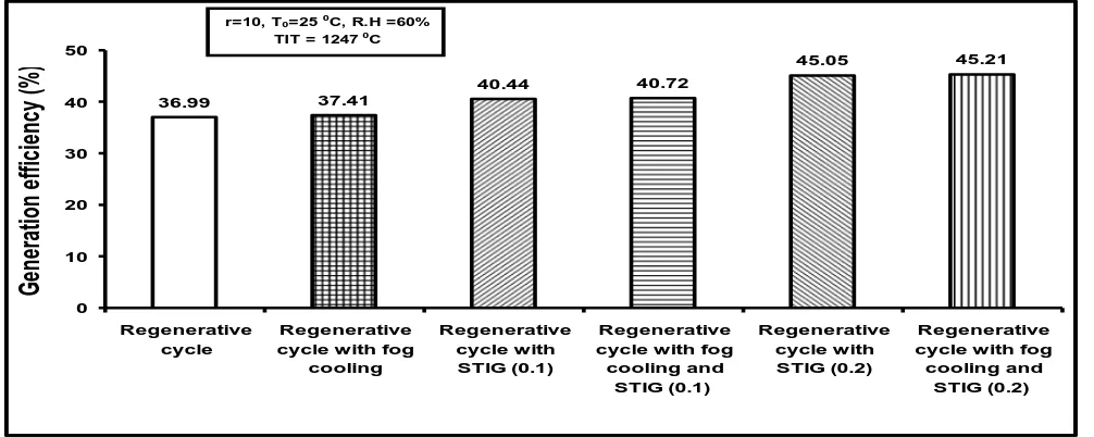 Fig. 3- Comparison of Generation efficiency for different retrofitted 