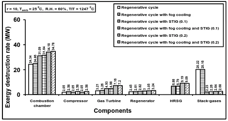 Fig. 4- The effect of steam injection ratio on first-law efficiency, generation efficiency and process-heat for regenerative cycle combined with fog cooling and STIG 