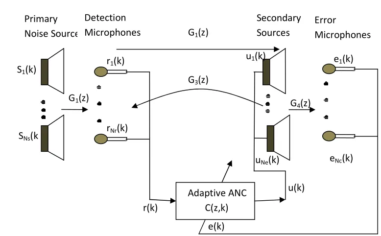 Fig :1 Implementation of multichannel ANC system 
