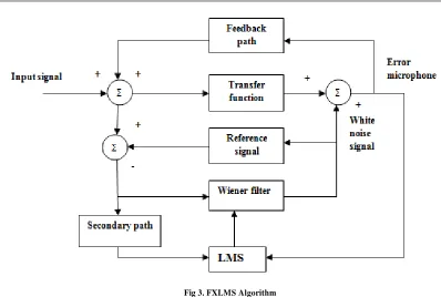 Fig 3. FXLMS Algorithm 