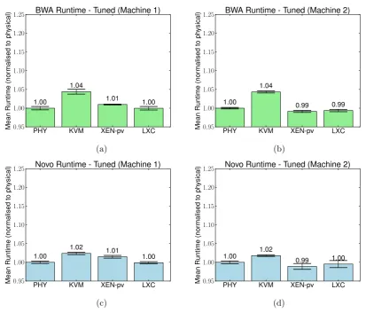 Fig. 5.6.hardware with NUMA-aware CPU pinning. The error bars indicate the 95% conﬁdence interval.for performance (see 5.2 for more details)
