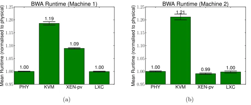 Fig. 5.1.to complete. (Note that even though XEN-pv has a normalised runtime of 0.99, the conﬁdence intervals of PHY and XEN-pvvirtual machine with the hypervisors in default conﬁguration for Ubuntu 12.04
