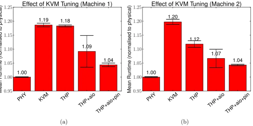 Fig. 5.3.‘KVM’ indicates KVM with a ‘default’ conﬁguration. ‘THP’ means that the hypervisor had Transparent Huge Pages enabled, ‘aio’the alignment.NUMA node.indicates that the VM was using Linux native asynchronous I/O and ‘pin’ indicates that the VM was p